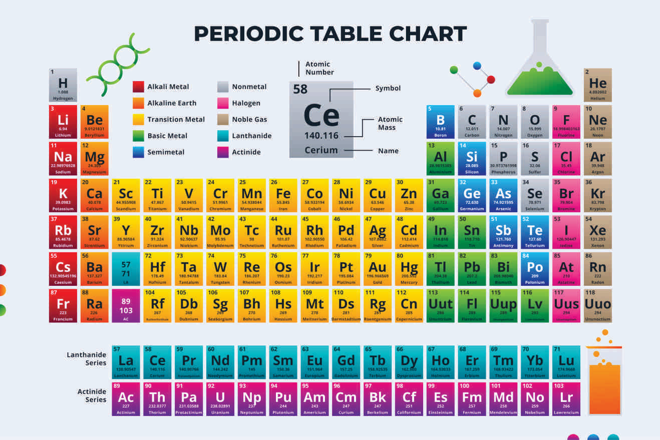 Periodic Table of Elements – 18×12 inches