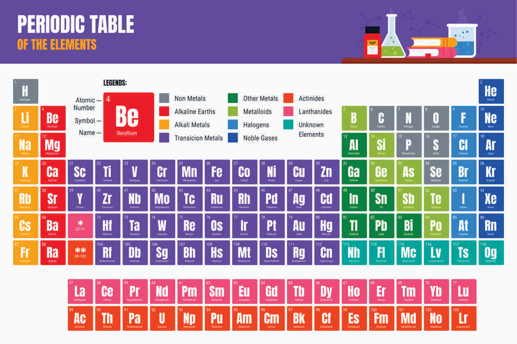 Periodic Table of Elements – 18×12 inches